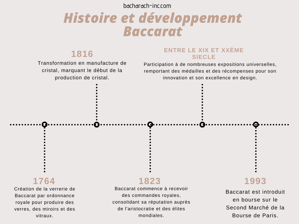 historique baccarat